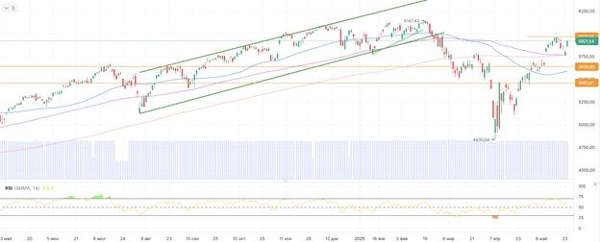 Мировые рынки отыгрывают торговый оптимизм